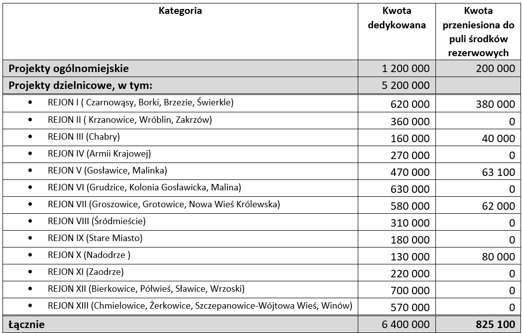 lista rezerwowa