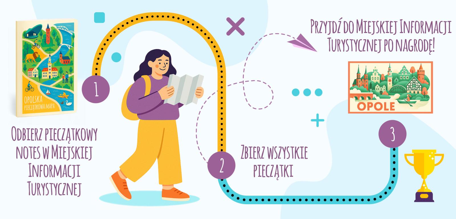 Grafika przedstawiająca osobę trzymającą mapę oraz instrukcję jak zbierać pieczątki i odebrać nagrodę