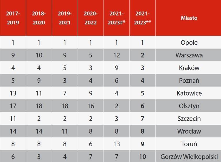 zestawienie z sześciu ostatnich edycji rankingu samorządowego