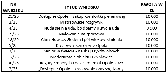 zestawienie wniosków