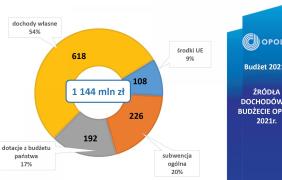 Projekt budżetu Opola na 2021 rok