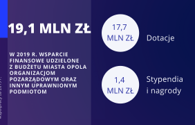 Sprawozdanie z realizacji Programu współpracy za 2019 rok slajd 1