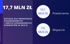 Sprawozdanie z realizacji Programu współpracy za 2019 rok slajd 3